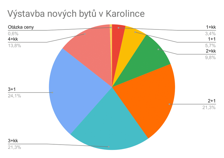 Vyhodnocení ankety "Výstavba nových bytů v Karolince"